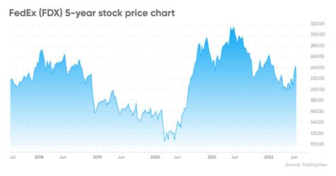 フェデックス株価の未来：買い時か？それとも売り時？