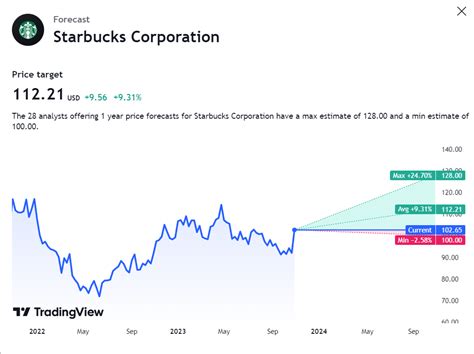 スターバックス株価、今後どうなる？驚きの予測と分析！